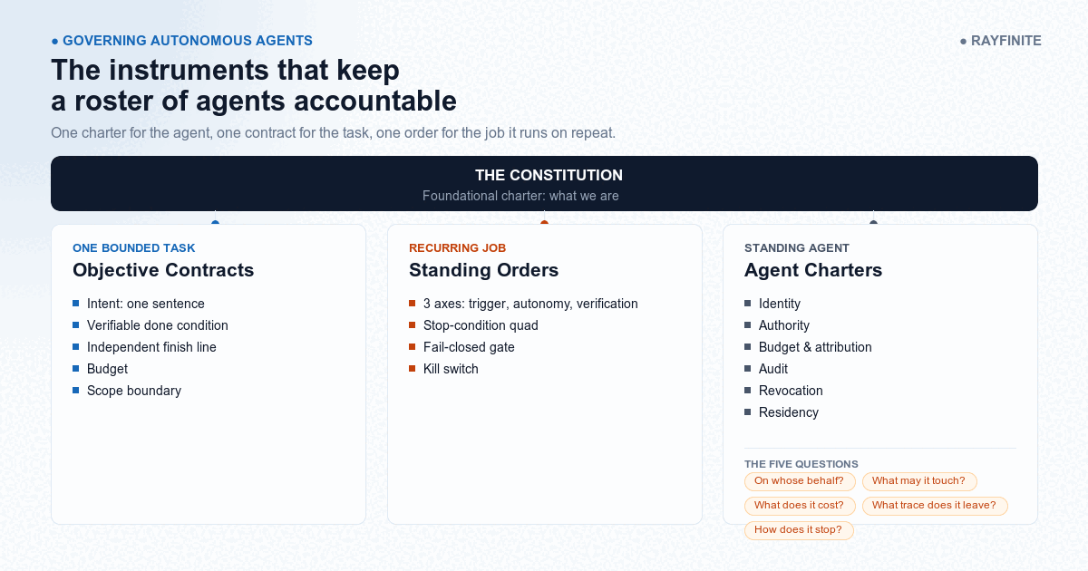 The governance stack: the Constitution above three instruments (Objective Contracts, Standing Orders, and Agent Charters) with the five questions